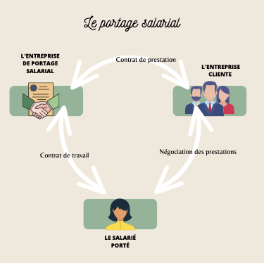 FOCUS SUR LE PORTAGE SALARIAL